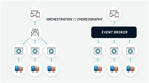 Image result for Orchestrator Pattern