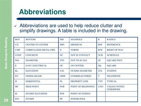 Building Materials Abbreviation at Donna Lahti blog