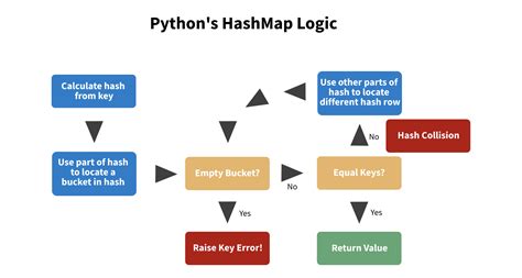 Image result for Graph HashMap Python