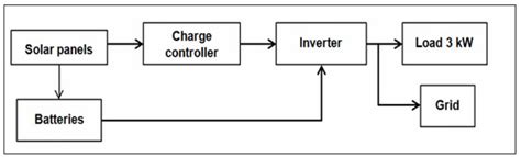 Case Studies of Energy Storage with Fuel Cells and Batteries for ...