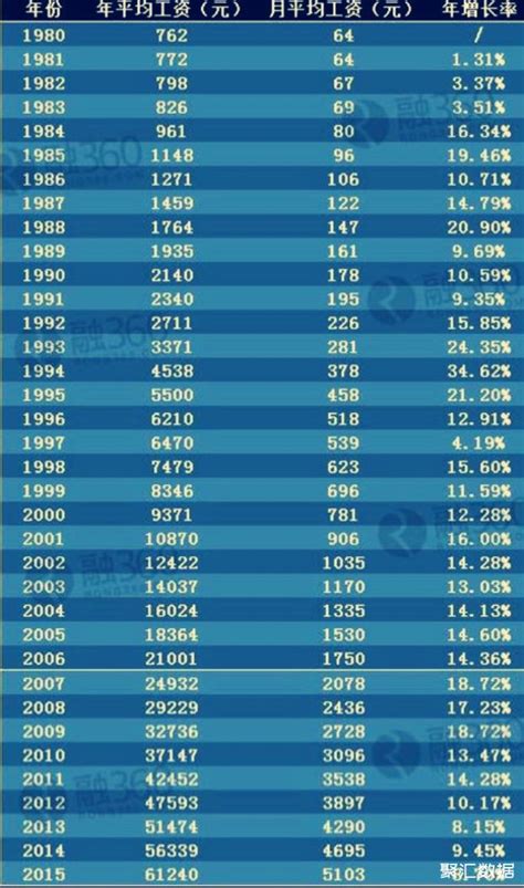 1980-2015年全国平均年工资月工资统计表_工资社区_聚汇数据