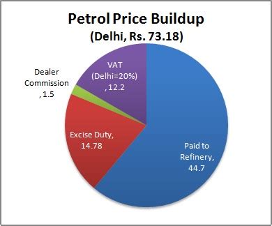 Why the Petrol Price Hike is a Good Thing » Capitalmind - Better Investing