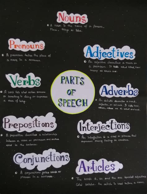Parts of speech anchor chart – Artofit
