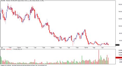 VFMDirect.in: Some weekly charts analysed