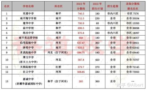 2022最新天津市内六区高中排名，共分5档！（含录取分数线） - 知乎