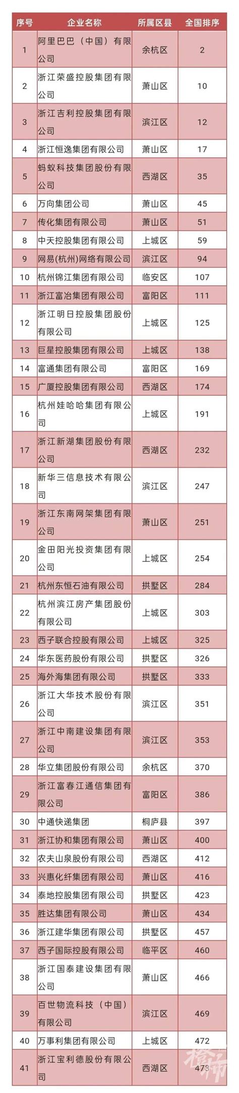 从500强企业分布，看杭州城区硬实力_浙江在线·住在杭州·新闻区