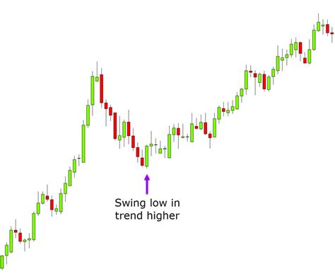 Image result for Swing Trading Using Triangle Pattern