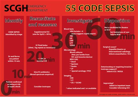 Image result for Coding Sepsis