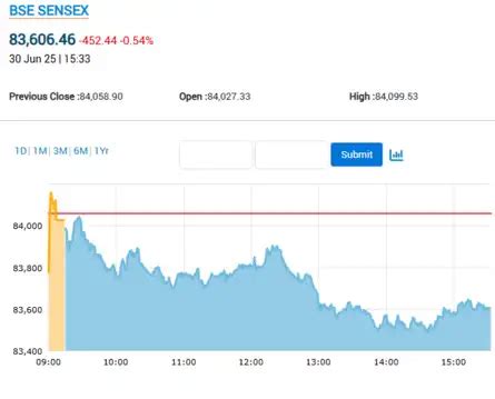 Stock Market Highlights | Sensex breaks 4 day rally, settles 452 pts ...