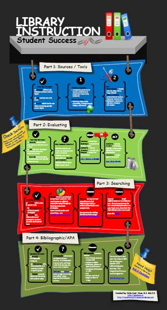 Library Instruction 的图像结果