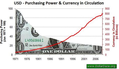 Image result for USD Purchasing Power Currency Circulation