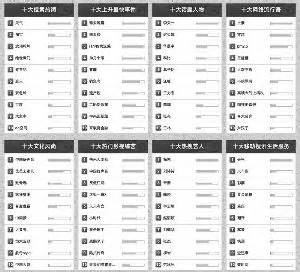 湘來和台妹 :: 바이두, 2012년 인기 검색키워드 TOP 10 발표
