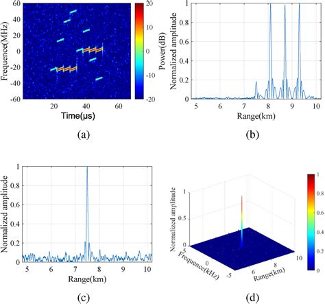 Anti‐interrupted sampling repeater jamming method for random pulse ...