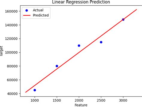 Image result for Python Machine Learning Predection