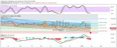 günlük altın ons grafiğinde altının uzun vadeli regresyon - Yorumlu grafik