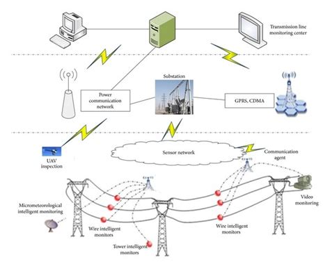 Image result for Multi Sensor Transmission Line