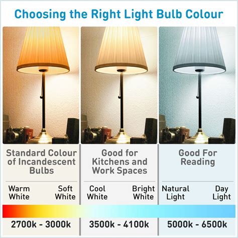 Choosing the Right LED Light Bulb Color for Your Home Decor