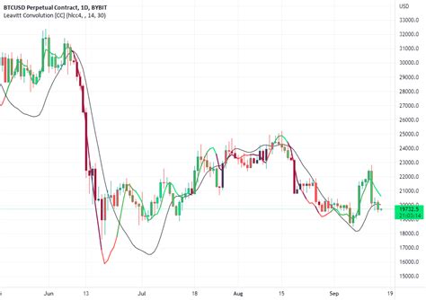 Image result for Convolution Chart