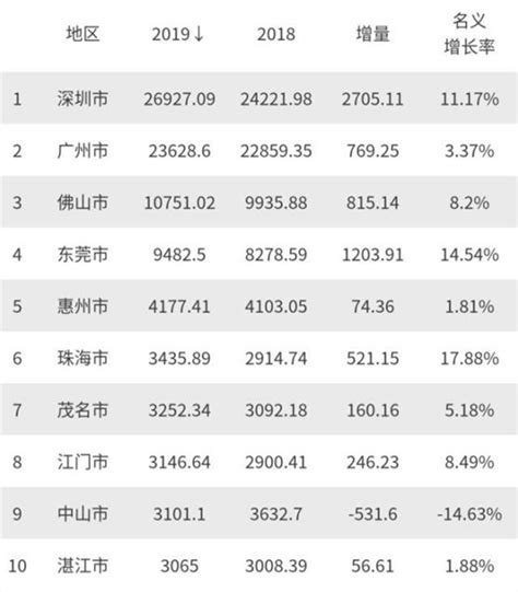 最新公布！肇庆，全国前20！_西江_排名_日报