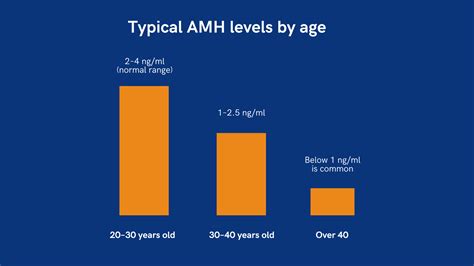 Amh Levels Over 40 _ Amh Levels Chart – JJPHOE
