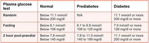 Normal Blood Glucose Range