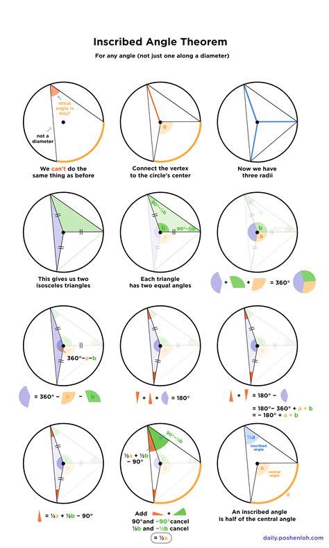 Inscribed Angle Examples