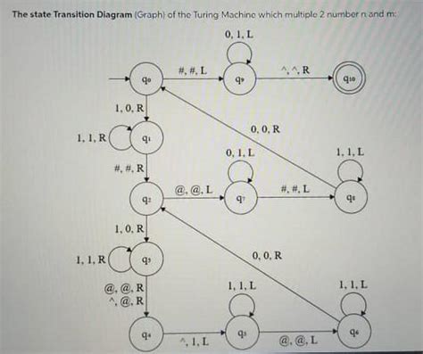 Image result for Images of Turing Machine Coding