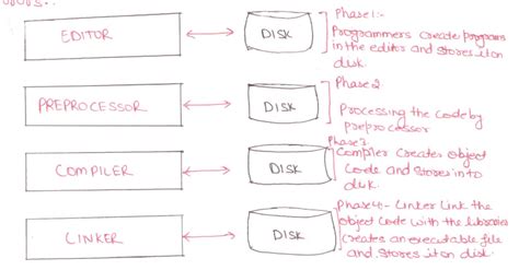 Image result for C Program Execution