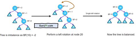 AVL Tree Rotations 的图像结果