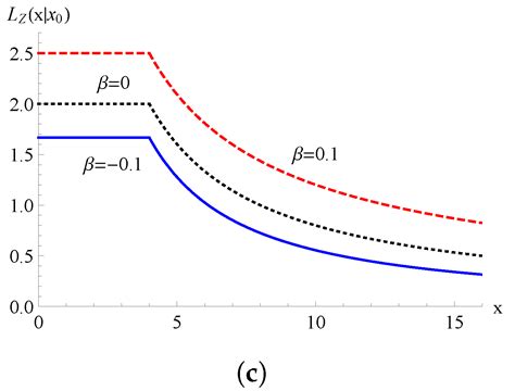 On the Absorbing Problems for Wiener, Ornstein–Uhlenbeck, and Feller ...