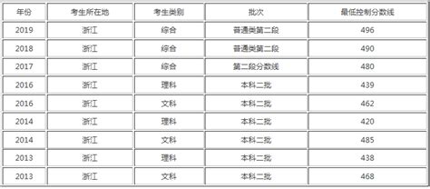 盘点最新浙江二本大学排名情况，历年来浙江二本录取分数线是多少