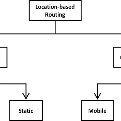 Image result for Location-Based Routing Protocols