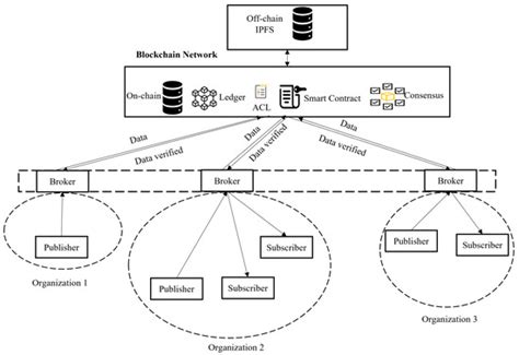 Toward an Intelligent Blockchain IoT-Enabled Fish Supply Chain: A ...