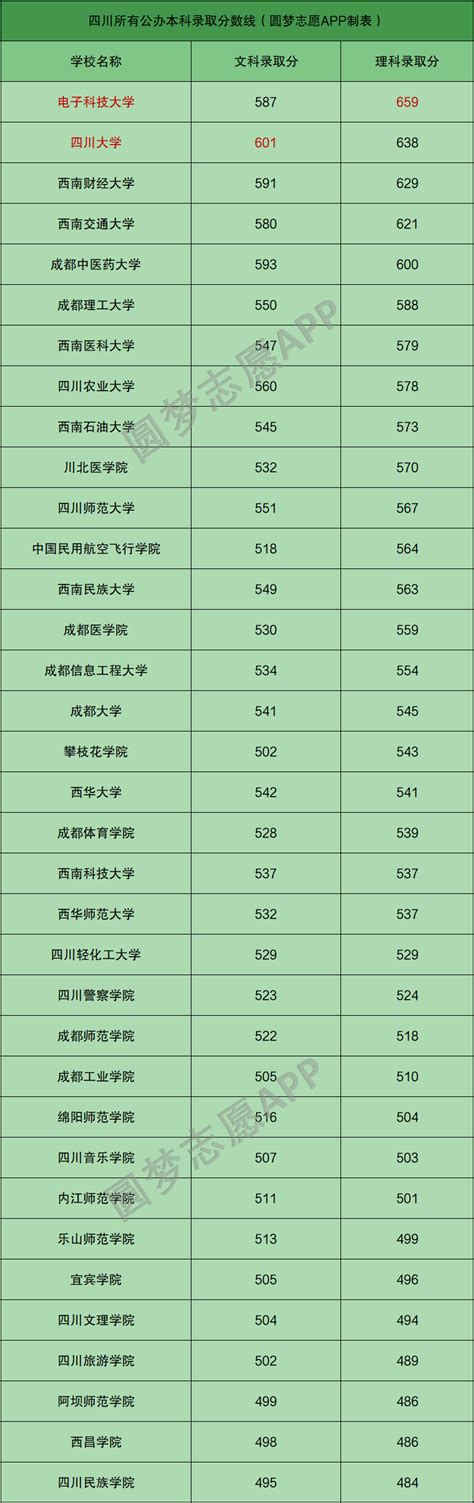 四川高考近三年分数线：含历年文理科录取分数线(2017~2019年）