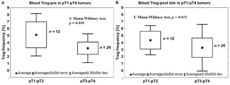 Changes in Immunogenicity during the Development of Urinary Bladder ...