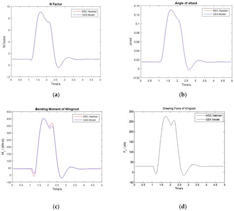 Analysis of Flight Loads during Symmetric Aircraft Maneuvers Based on ...