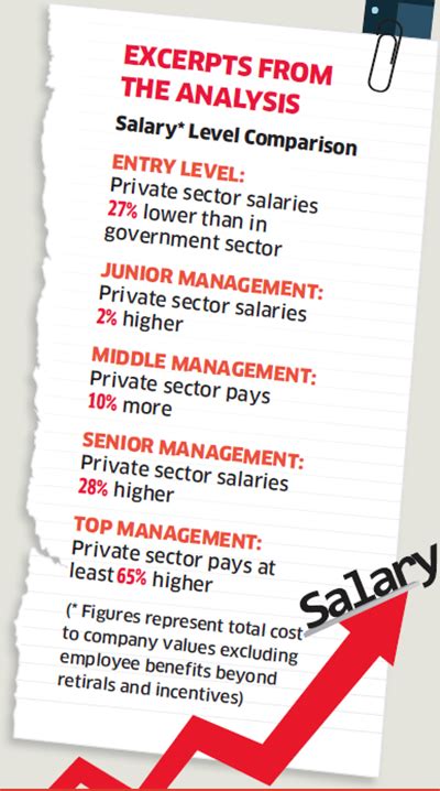 Implementation of seventh pay to make entry level government jobs more ...