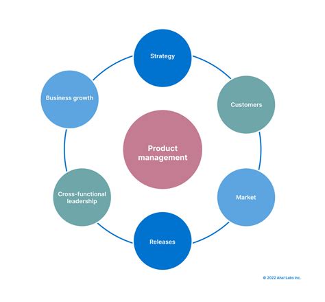 Product Management