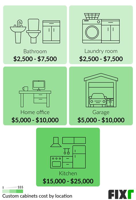Cost To Install Custom Cabinets Of