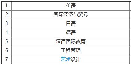 重庆南方翻译学院地址在哪学费多少？有哪些王牌专业？排名第几？