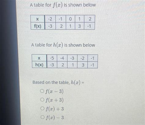 Solved A table for f(x) ﻿is shown | Chegg.com
