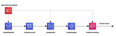 CI/CD Implementation with AWS services. – Infistack