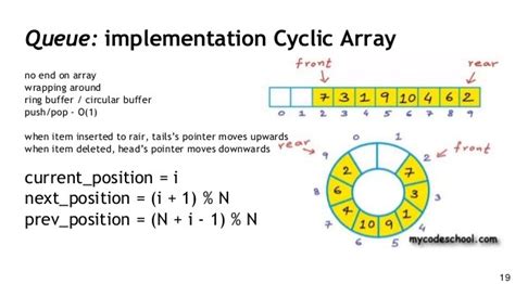 Image result for Java Queue Implementation