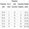 The following table gives production yield per hectare of wheat of 100 ...
