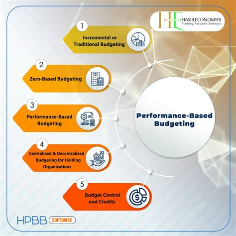 Performance-Based Budgeting 的图像结果