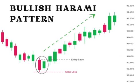 Harami Candlestick Pattern & Its types ( Bullish and Bearish)