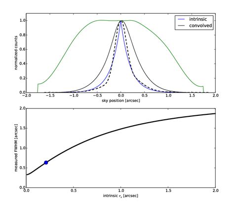 Convolution Profile 的图像结果