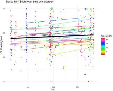 Three-Level Mixed Model 的图像结果