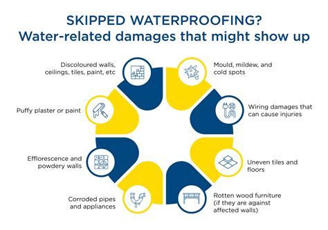 A comprehensive guide on waterproofing - Your all-in-one solution