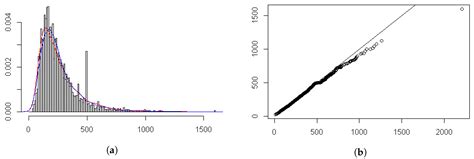 Statistical Learning of the Worst Regional Smog Extremes with Dynamic ...